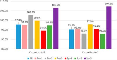 The influence of different levels of physical activity and sports performance on the accuracy of dynamic lower limbs balance assessment among Chinese physical education college students